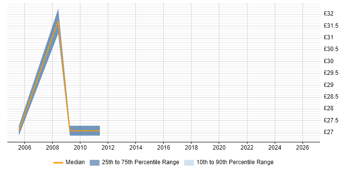 Contractor hourly rate distribution trend for SAP BusinessObjects Specialist job vacancies in the UK