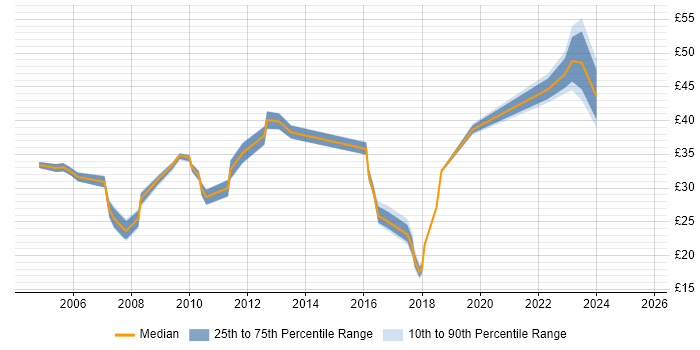 Contractor hourly rate distribution trend for jobs in the UK citing Business Process Improvement Contractor hourly rate distribution trend for jobs in the UK citing Business Process Improvement