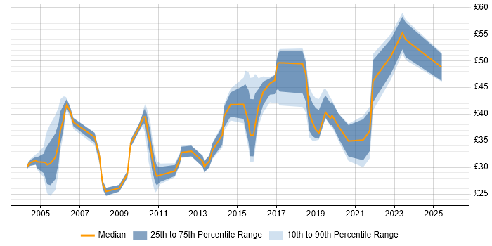Contractor hourly rate distribution trend for jobs in the UK citing Business Process Modelling