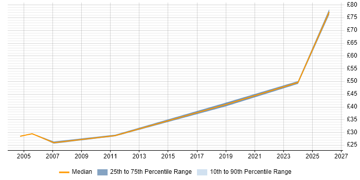 Contractor hourly rate distribution trend for Business Relationship Manager job vacancies in the UK