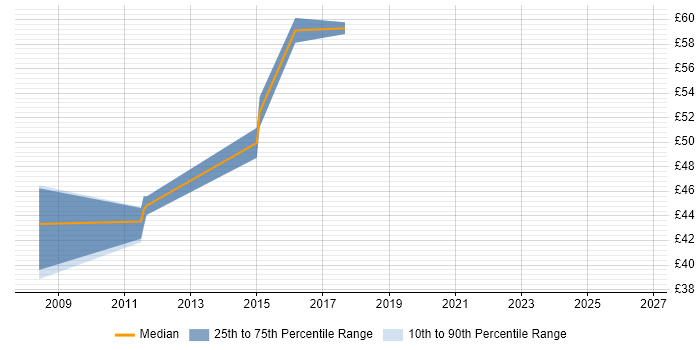Contractor hourly rate distribution trend for Business Solution Architect job vacancies in the UK