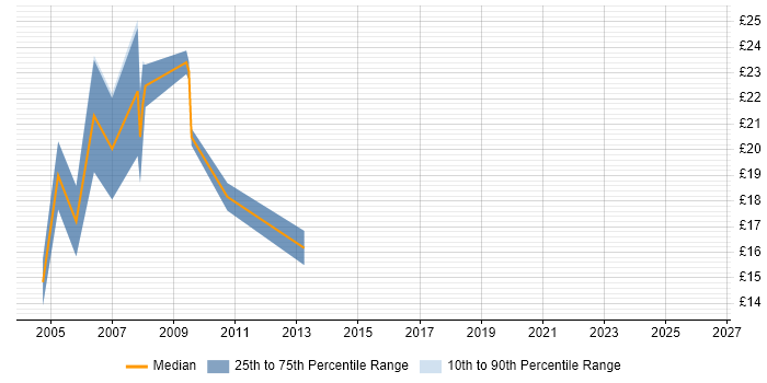 Contractor hourly rate distribution trend for Business Systems Administrator job vacancies in the UK