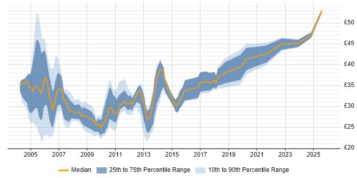Contractor hourly rate distribution trend for Business Systems Analyst job vacancies in the UK
