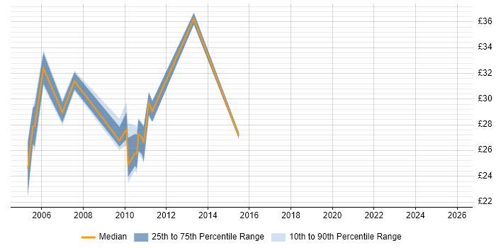 Contractor hourly rate distribution trend for Business Systems Manager job vacancies in the UK