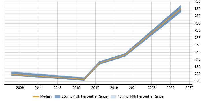Contractor hourly rate distribution trend for Business Transformation Manager job vacancies in the UK