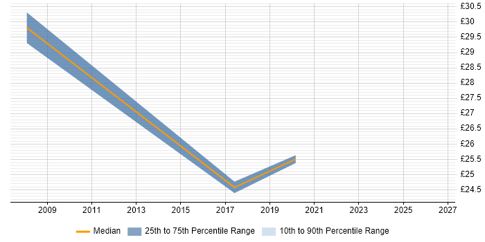 Contractor hourly rate distribution trend for Business Transformation Project Manager job vacancies in the UK