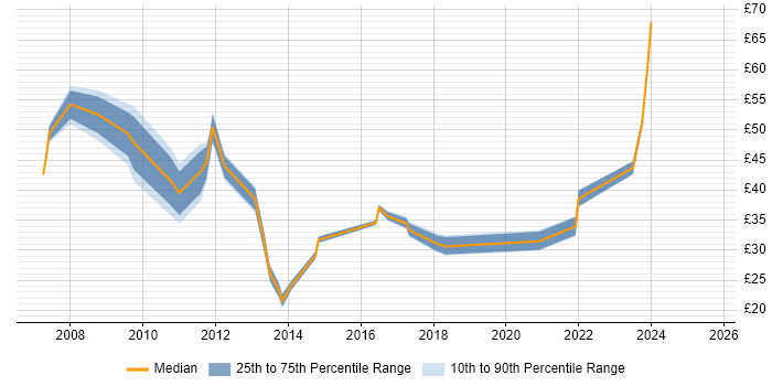Contractor hourly rate distribution trend for jobs in the UK citing BusinessObjects Business Intelligence Contractor hourly rate distribution trend for jobs in the UK citing BusinessObjects Business Intelligence