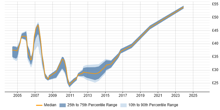 Contractor hourly rate distribution trend for jobs in the UK citing BusinessObjects Web Intelligence