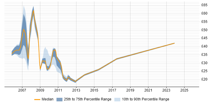 Contractor hourly rate distribution trend for jobs in the UK citing BusinessObjects XI