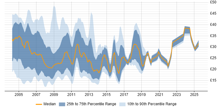 Contractor hourly rate distribution trend for jobs in the UK citing BusinessObjects Contractor hourly rate distribution trend for jobs in the UK citing BusinessObjects