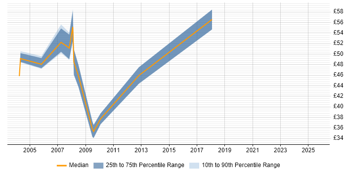 Contractor hourly rate distribution trend for jobs in the UK citing BusinessWorks