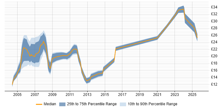 Contractor hourly rate distribution trend for Buyer job vacancies in the UK