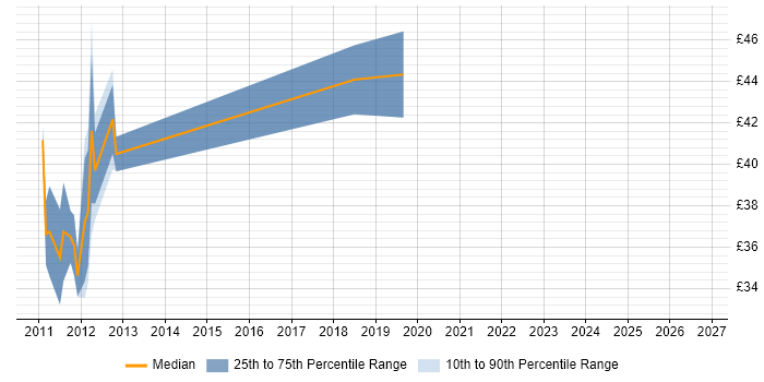 Contractor hourly rate distribution trend for C++ Android Engineer job vacancies in the UK