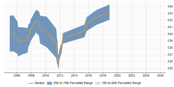 Contractor hourly rate distribution trend for C++ Applications Developer job vacancies in the UK