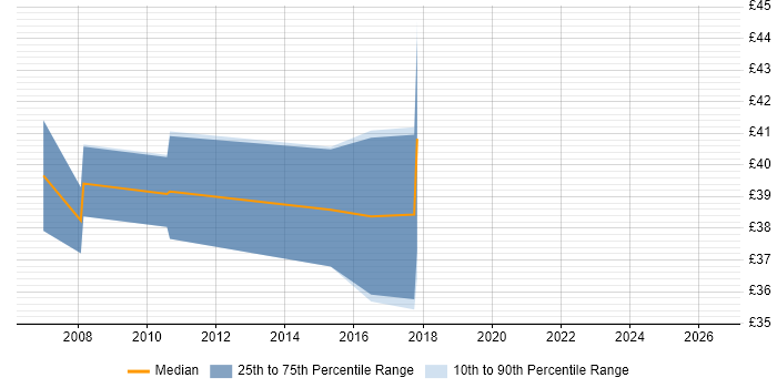 Contractor hourly rate distribution trend for jobs in the UK citing C++/CLI