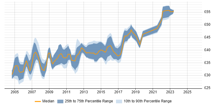 Contractor hourly rate distribution trend for C++ Software Developer job vacancies in the UK