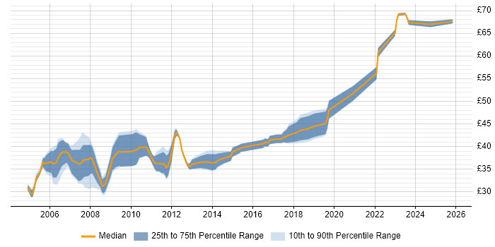 Contractor hourly rate distribution trend for C/C++ Embedded Software Engineer job vacancies in the UK