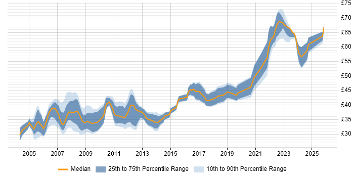 Contractor hourly rate distribution trend for C/C++ Software Engineer job vacancies in the UK