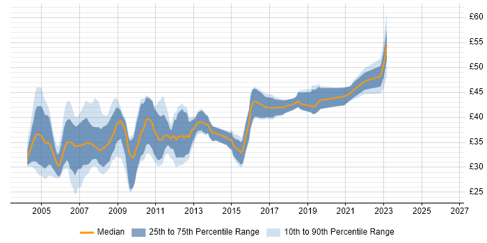 Contractor hourly rate distribution trend for C Developer job vacancies in the UK