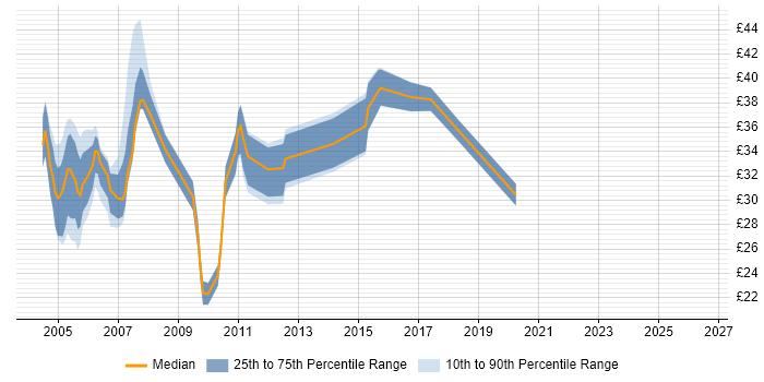 Contractor hourly rate distribution trend for C Programmer job vacancies in the UK