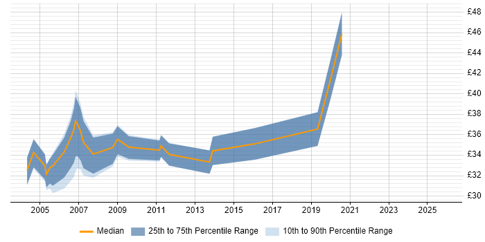 Contractor hourly rate distribution trend for jobs in the UK citing C-shell