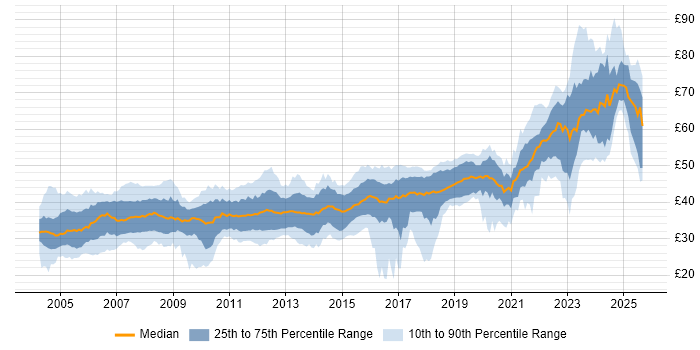 Contractor hourly rate distribution trend for jobs in the UK citing C Contractor hourly rate distribution trend for jobs in the UK citing C