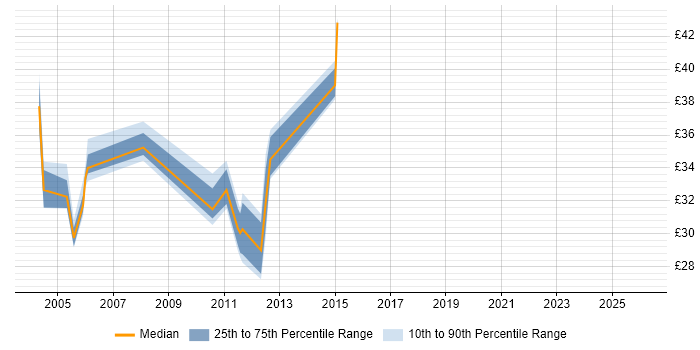 Contractor hourly rate distribution trend for jobs in the UK citing CA Gen