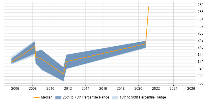 Contractor hourly rate distribution trend for jobs in the UK citing CA Single Sign-On