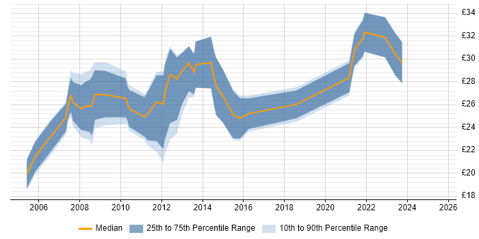 Contractor hourly rate distribution trend for CAD Design Engineer job vacancies in the UK Contractor hourly rate distribution trend for CAD Design Engineer job vacancies in the UK