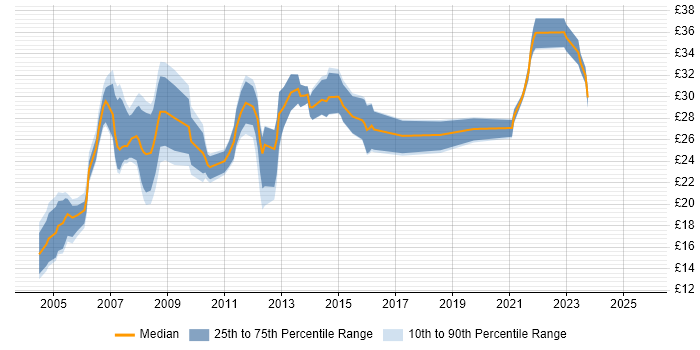 Contractor hourly rate distribution trend for CAD Engineer job vacancies in the UK