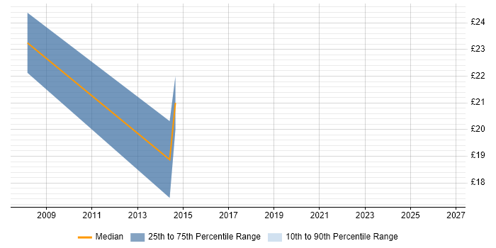 Contractor hourly rate distribution trend for CAD Modeller job vacancies in the UK