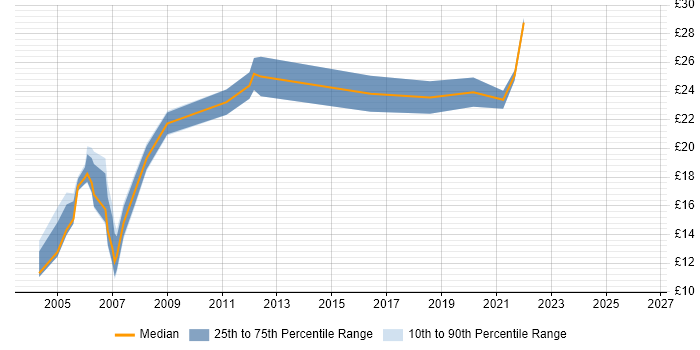 Contractor hourly rate distribution trend for CAD Operator job vacancies in the UK