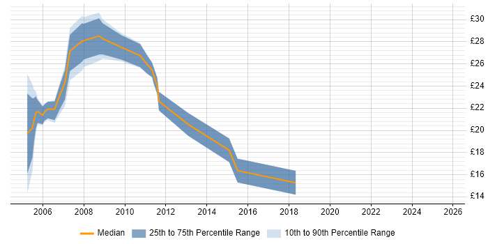 Contractor hourly rate distribution trend for CAD Support job vacancies in the UK