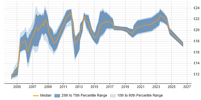 Contractor hourly rate distribution trend for CAD Technician job vacancies in the UK