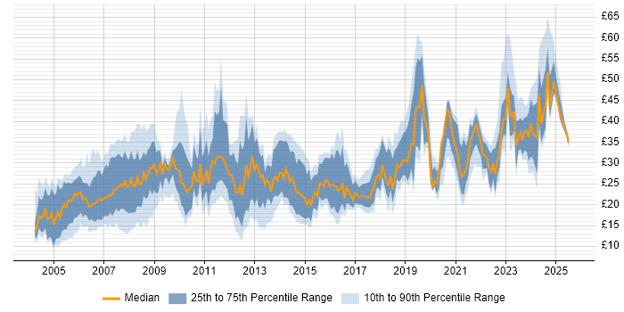 Contractor hourly rate distribution trend for jobs in the UK citing CAD Contractor hourly rate distribution trend for jobs in the UK citing CAD