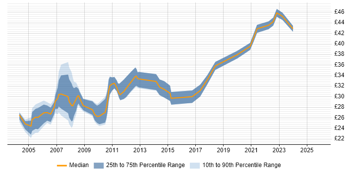 Contractor hourly rate distribution trend for jobs in the UK citing CAE