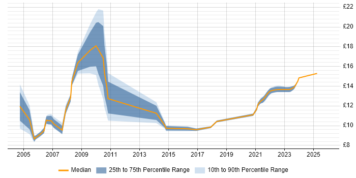 Contractor hourly rate distribution trend for Call Centre Analyst job vacancies in the UK
