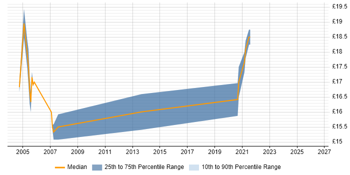 Contractor hourly rate distribution trend for Call Centre Team Leader job vacancies in the UK