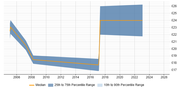 Contractor hourly rate distribution trend for Campaign Analyst job vacancies in the UK