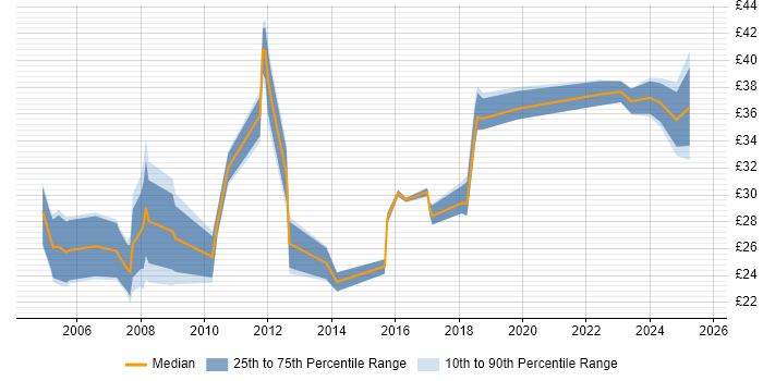 Contractor hourly rate distribution trend for jobs in the UK citing Campaign Management Contractor hourly rate distribution trend for jobs in the UK citing Campaign Management