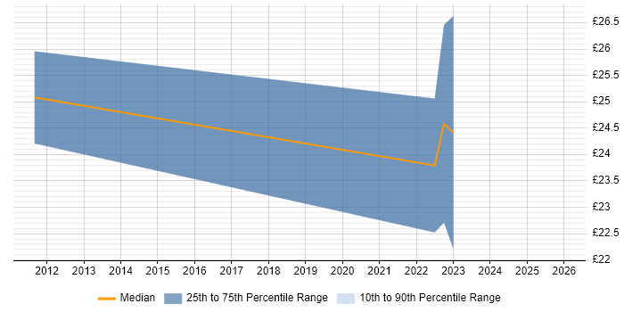 Contractor hourly rate distribution trend for Campaign Specialist job vacancies in the UK