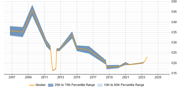 Contractor hourly rate distribution trend for jobs in the UK citing Camtasia