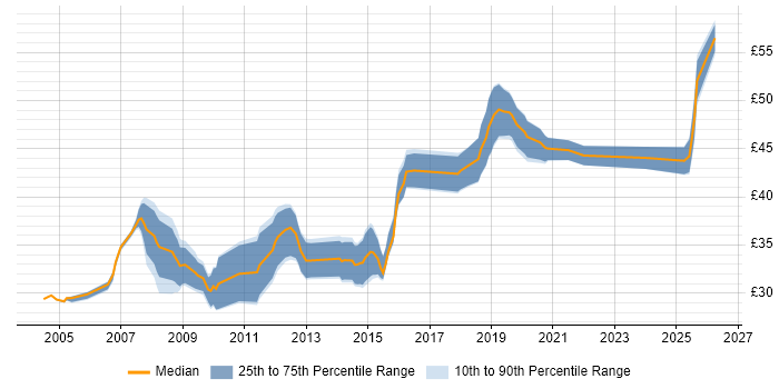 Contractor hourly rate distribution trend for jobs in the UK citing CAN bus