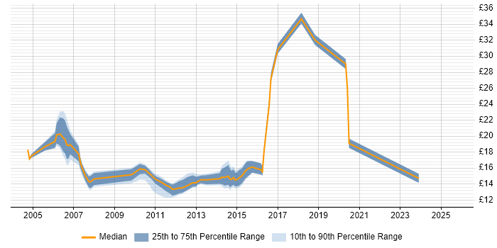 Contractor hourly rate distribution trend for jobs in the UK citing Canon Contractor hourly rate distribution trend for jobs in the UK citing Canon