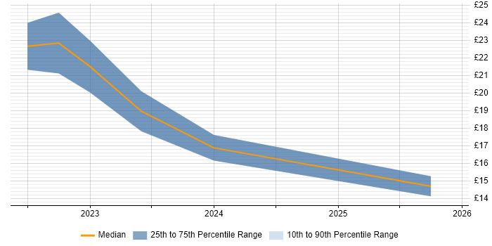 Contractor hourly rate distribution trend for jobs in the UK citing Canva