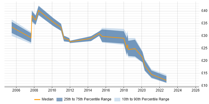 Contractor hourly rate distribution trend for jobs in the UK citing CAPA Contractor hourly rate distribution trend for jobs in the UK citing CAPA