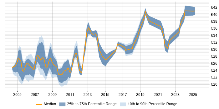 Contractor hourly rate distribution trend for jobs in the UK citing CATIA