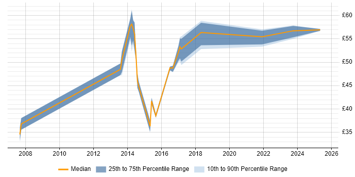 Contractor hourly rate distribution trend for jobs in the UK citing CBAP