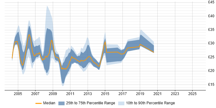 Contractor hourly rate distribution trend for jobs in the UK citing CCA