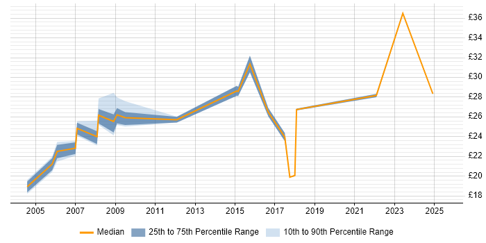 Contractor hourly rate distribution trend for jobs in the UK citing CCAB